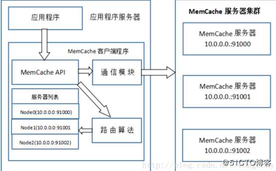 memcache缓存服务器概念篇