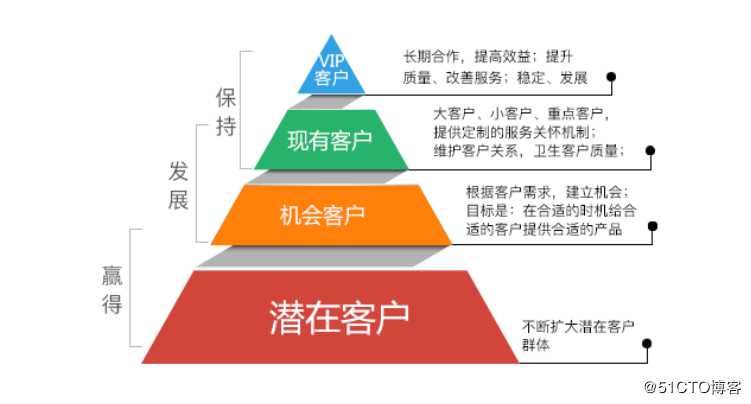 如何正确看待并使用CRM系统，赢得销售成单率？