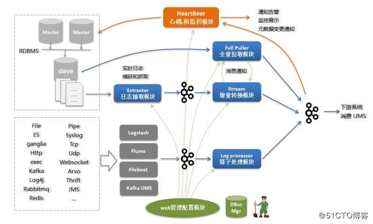 【2020】 DBus，一个更能满足企业需求的大数据采集平