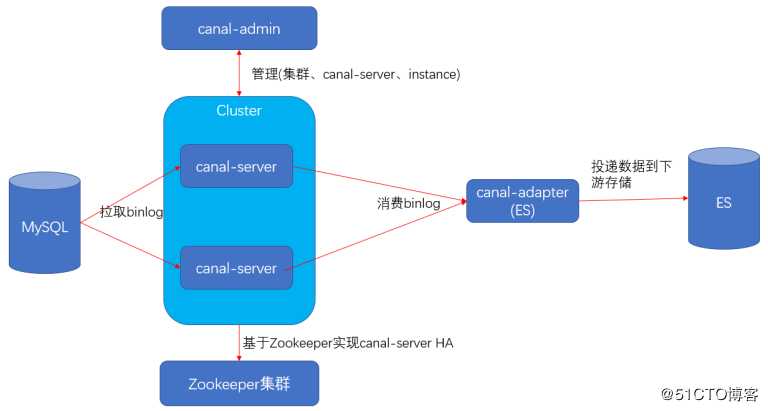 生产环境实践：Cana实现MySQL到ES实时同步