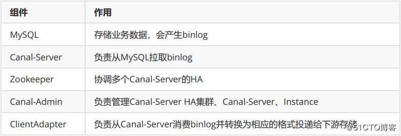 生产环境实践：Cana实现MySQL到ES实时同步