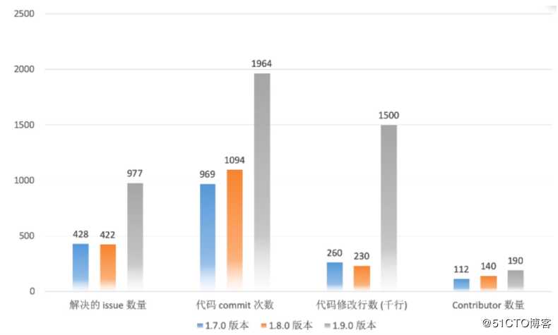 Flink1.9重大改进和新功能