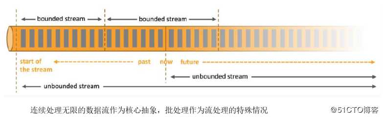 Flink1.9重大改进和新功能