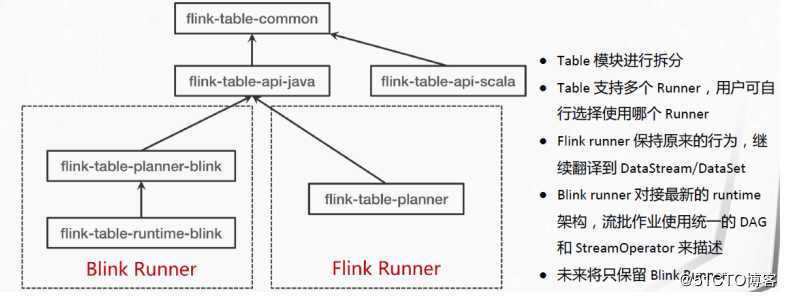 Flink1.9重大改进和新功能