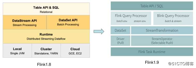 Flink1.9重大改进和新功能