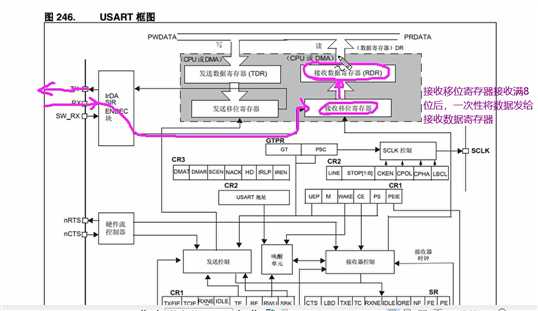 stm32 串口通信基础知识