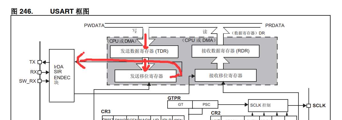 stm32 串口通信基础知识