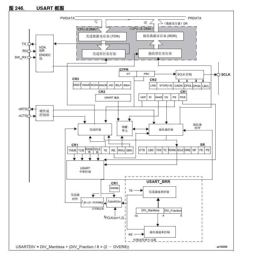 stm32 串口通信基础知识