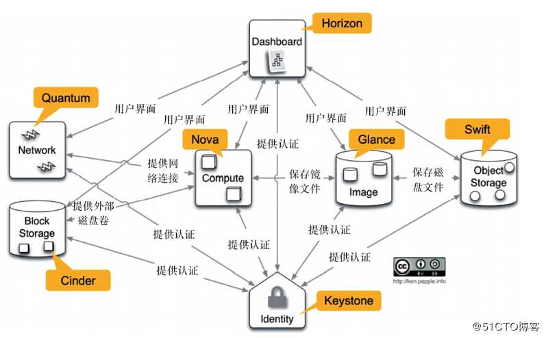 OpenStack入门之核心组件梳理（1）——Keystone篇