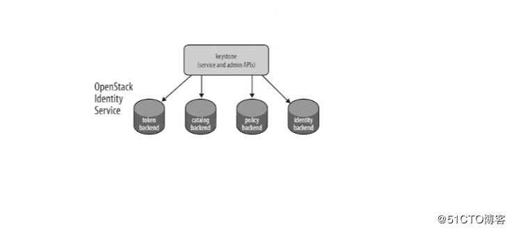 OpenStack入门之核心组件梳理（1）——Keystone篇