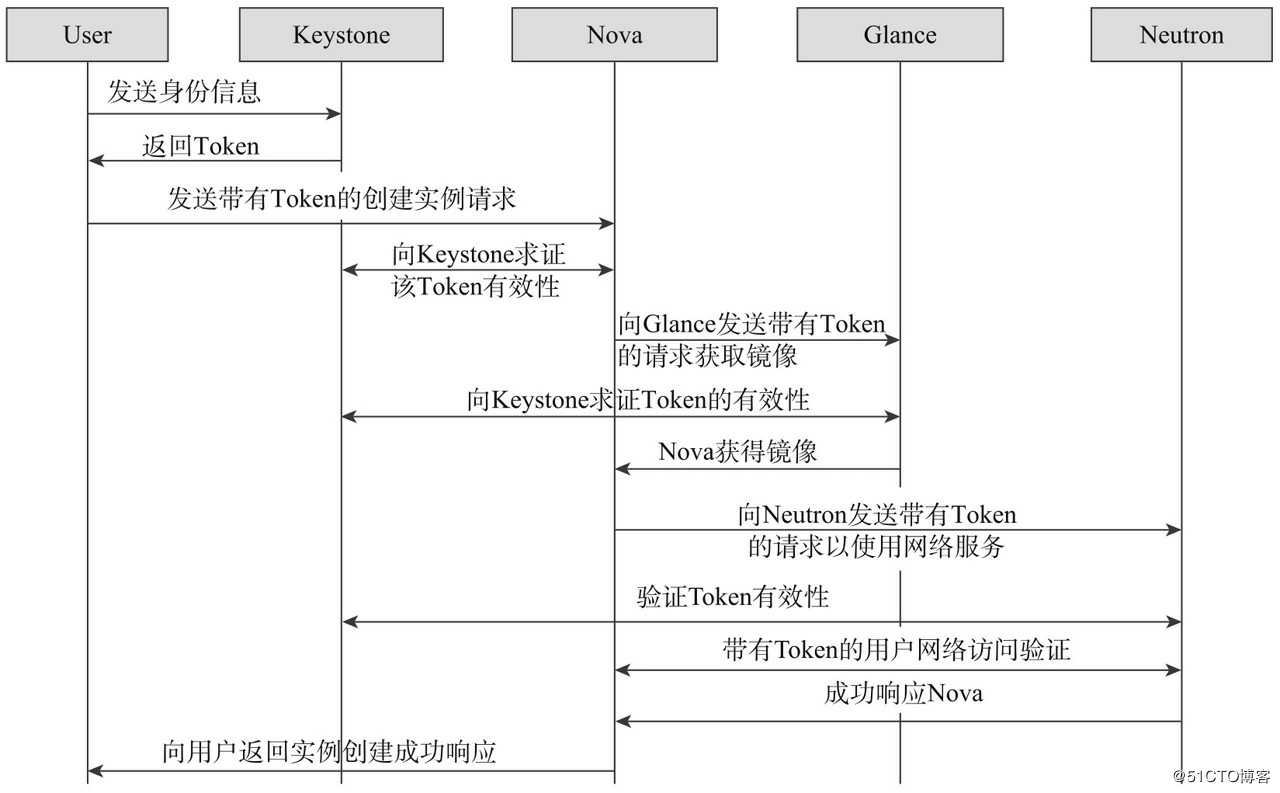 OpenStack入门之核心组件梳理（1）——Keystone篇