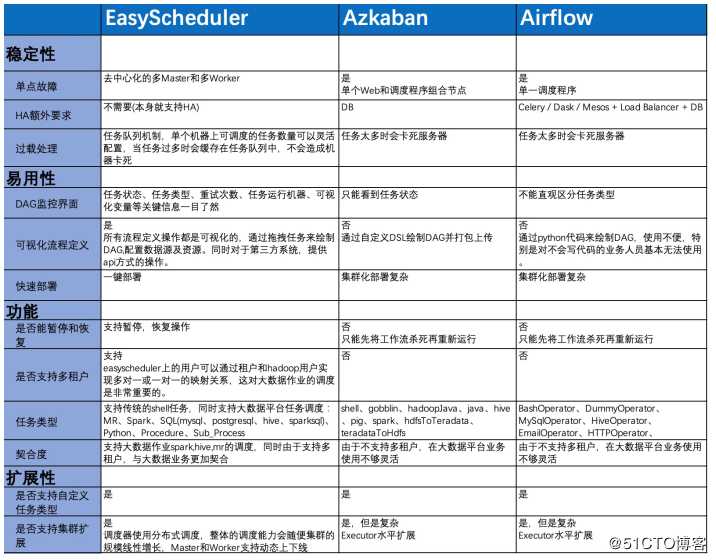 DolphinScheduler工作流调度引擎 致力于解决数据处理流程中错综复杂的依赖关系