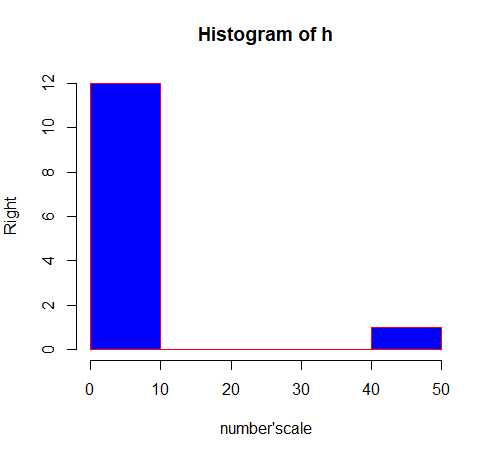 r语言入门:直方图histogram的绘制