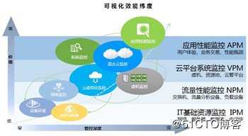 金融行业虚拟化性能监测管理解决方案