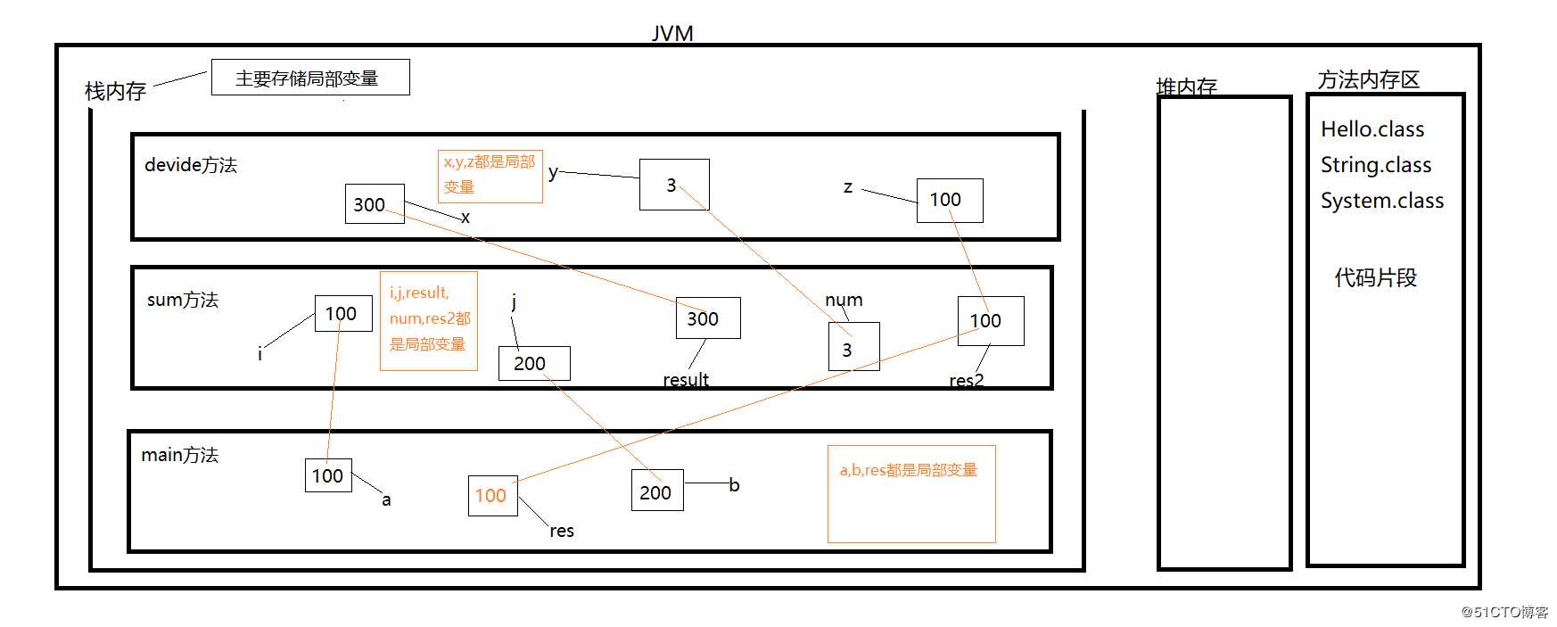 方法与对象内存分析