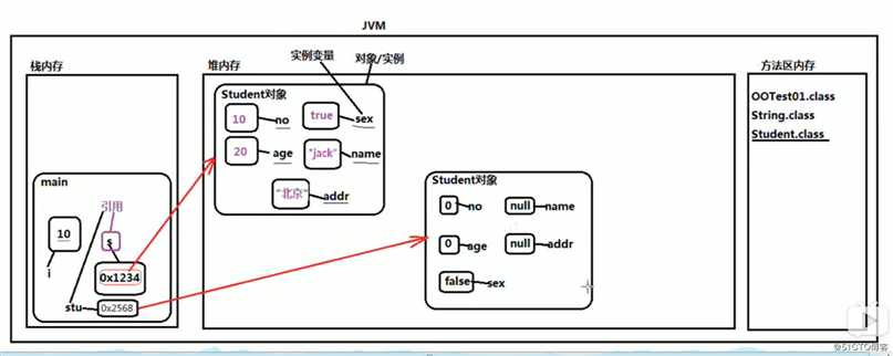 方法与对象内存分析