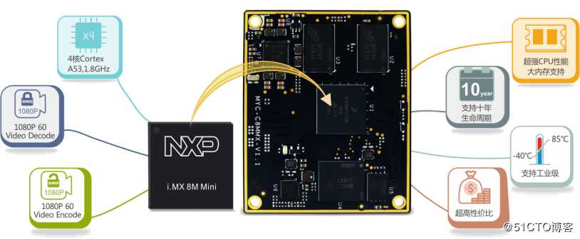 超高性价比！基于IMX8M mini的核心板及开发板