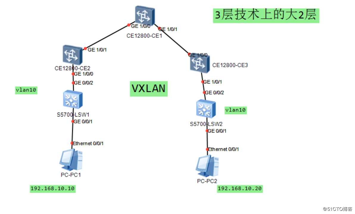 VXLAN技术