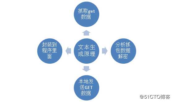 输入关键词自动生成文章软件！提供技术开发原理