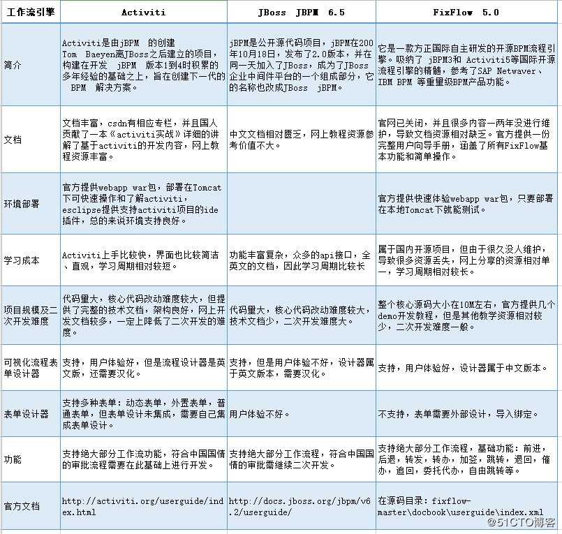 java快速开发框架工作流程引擎比较