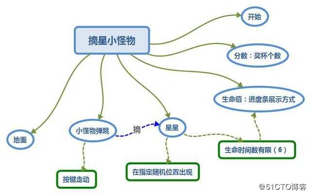 编程猫开发《摘星星小怪物》游戏