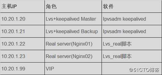 CentOS7构建LVS+Keepalived高可用方案