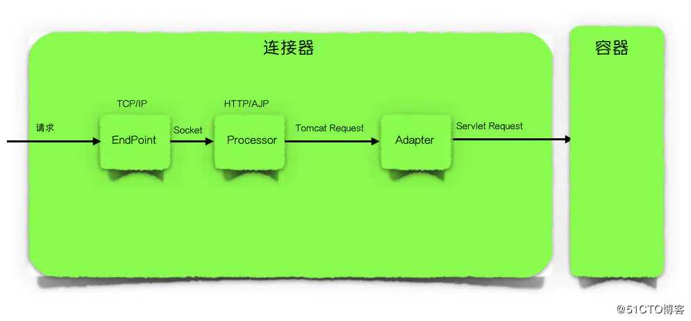 Tomcat是如何运行的？整体架构又是怎样的？