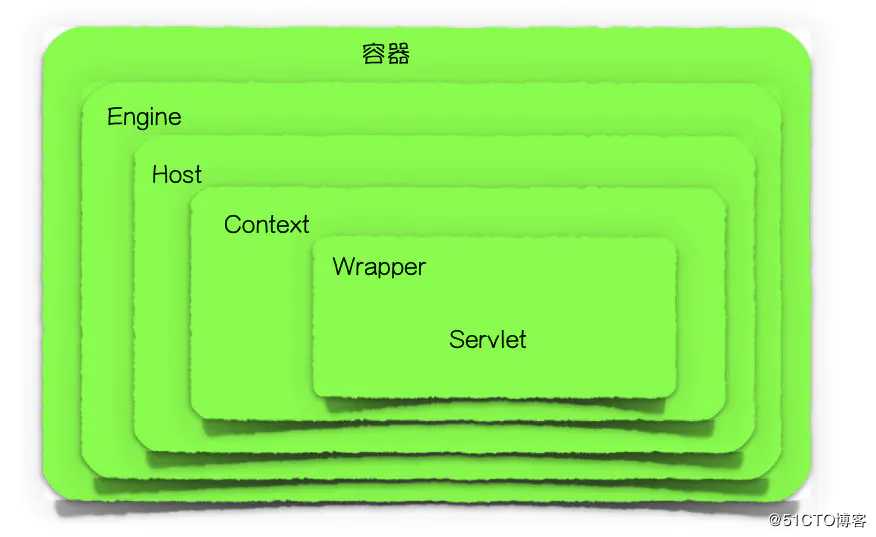 Tomcat是如何运行的？整体架构又是怎样的？