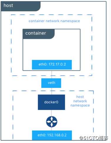 六.docker网络模式