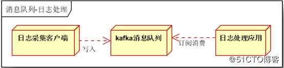 带你逆袭kafka之路