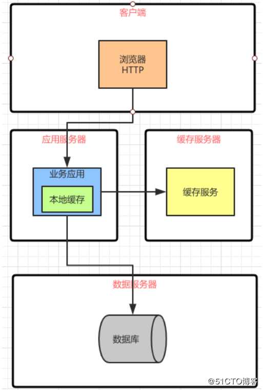 浓缩精华的架构演进过程，经验总结，值得收藏！