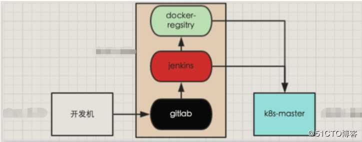 k8s的持续集成（jenkins+gitlab+k8s）