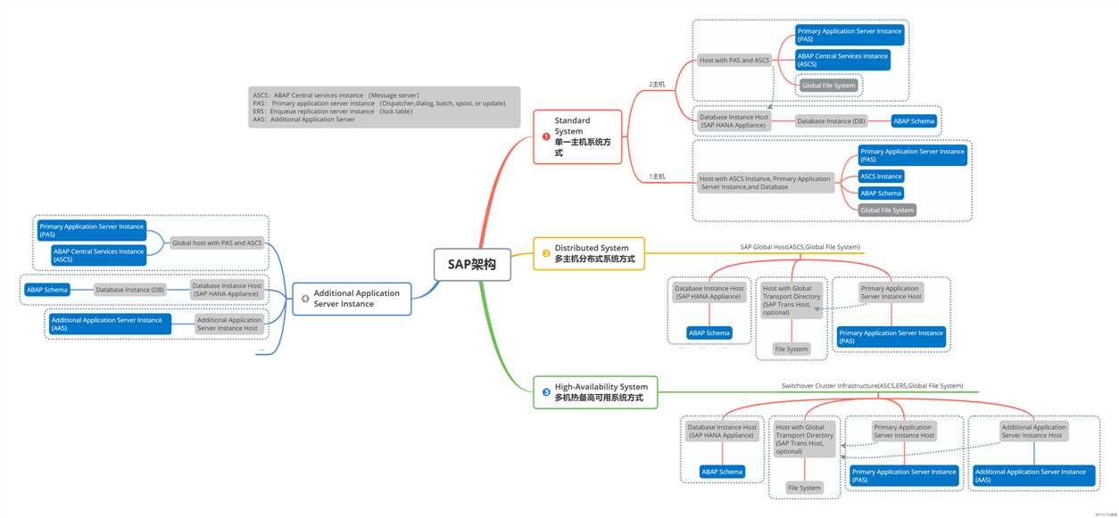 SAP HANA架构 思维导图