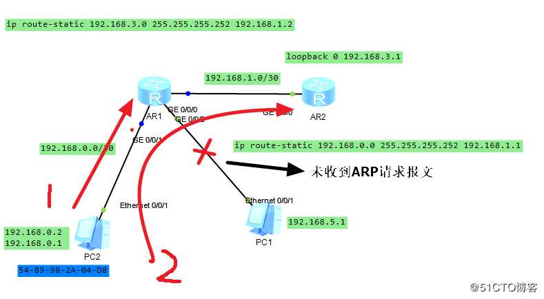 arp免费报文