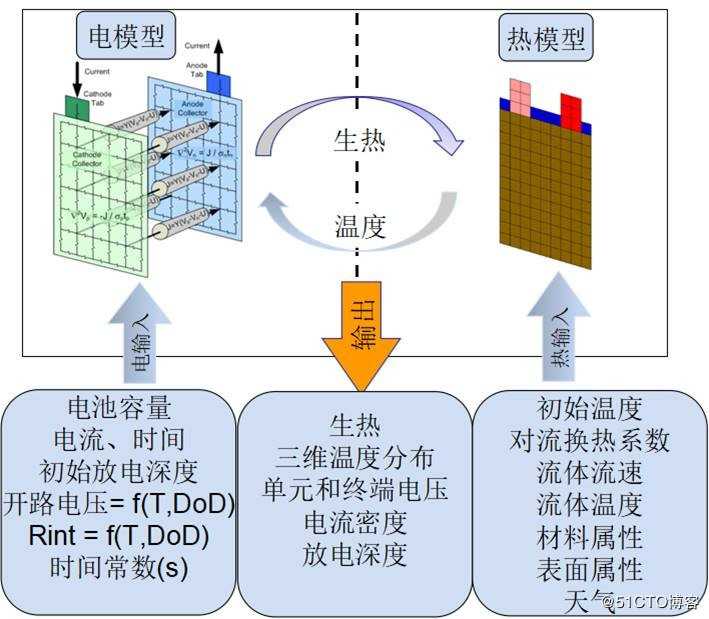 精华 | 基于TAITherm软件的锂离子电池热失控仿真