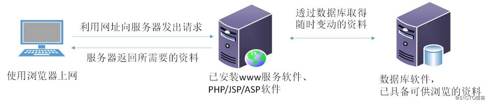 【理论研究】漫谈传统传统IT基础设施04-服务器（下）