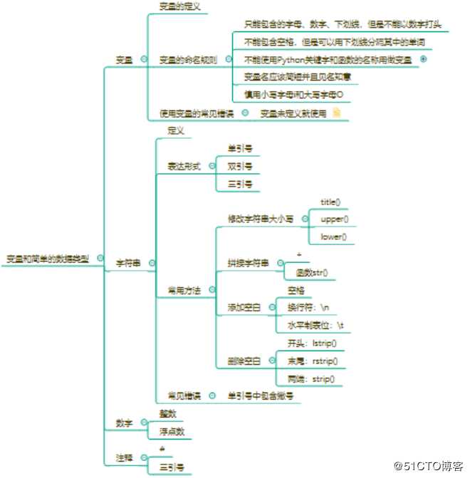 变量和简单的数据类型