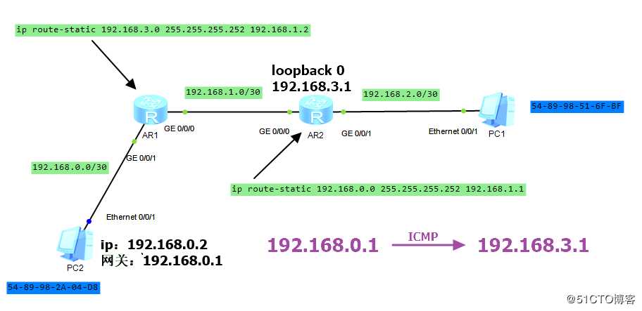 ARP、ICMP（报文交互过程）