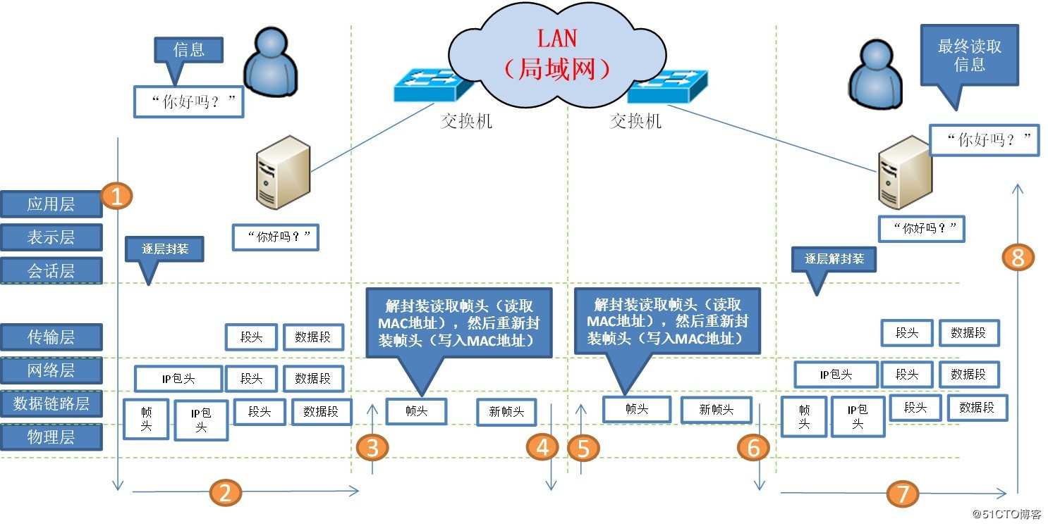 【理论研究】漫谈传统IT基础设施06-网络（下）