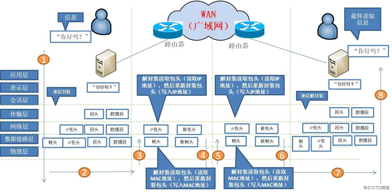 【理论研究】漫谈传统IT基础设施06-网络（下）