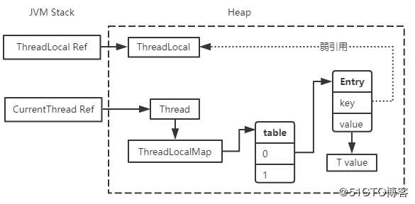 面试大厂一定离不开的——ThreadLocal，它的实现原理你知道吗？