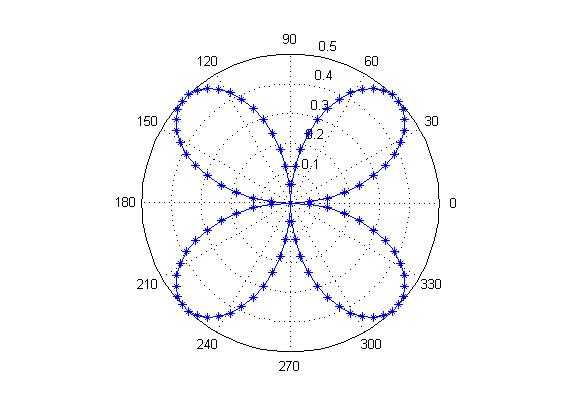 其他好文 matlab绘图   polar函数用来绘制极坐标图,其调用格式为