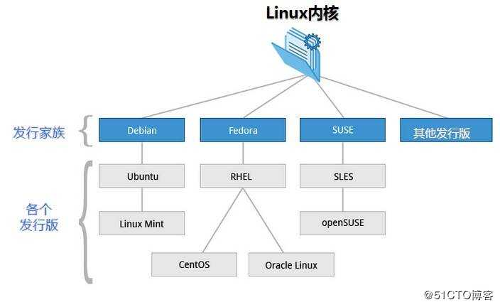 Linux简介