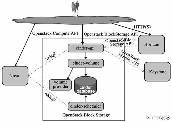 OpenStack入门之核心组件梳理（4）——Cinder篇