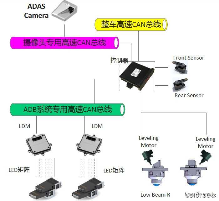 ADB 自适应远光灯系统