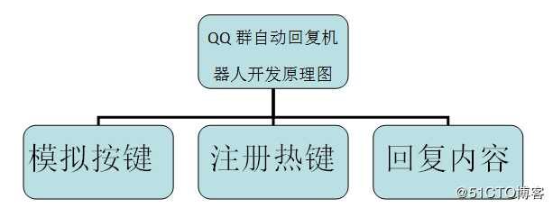 独立开发QQ群聊自动回复机器人！公布源码