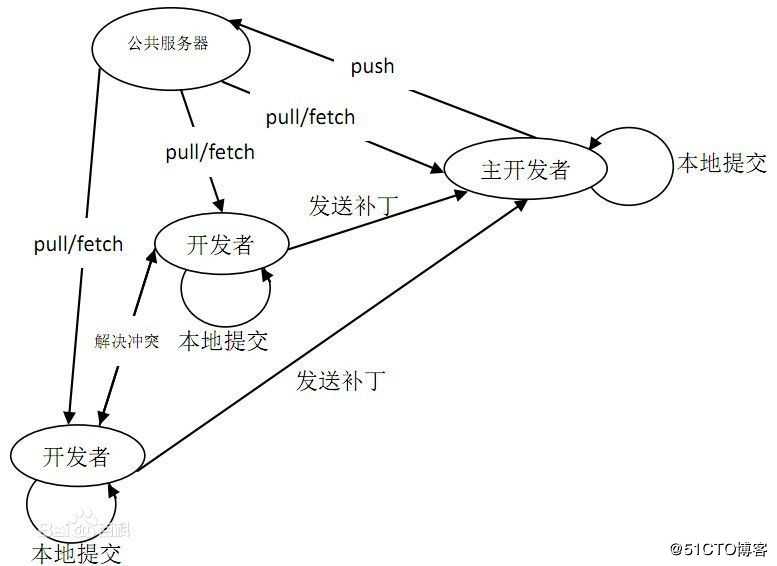 分布式版本控制系统——Git