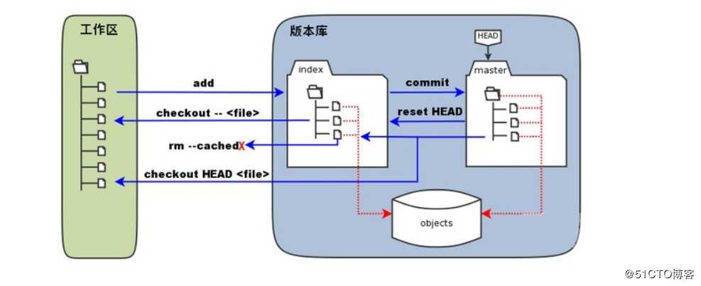 分布式版本控制系统——Git