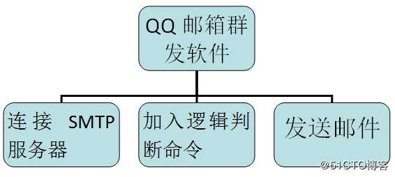 易语言qq邮箱批量转发邮件软件！开发教程