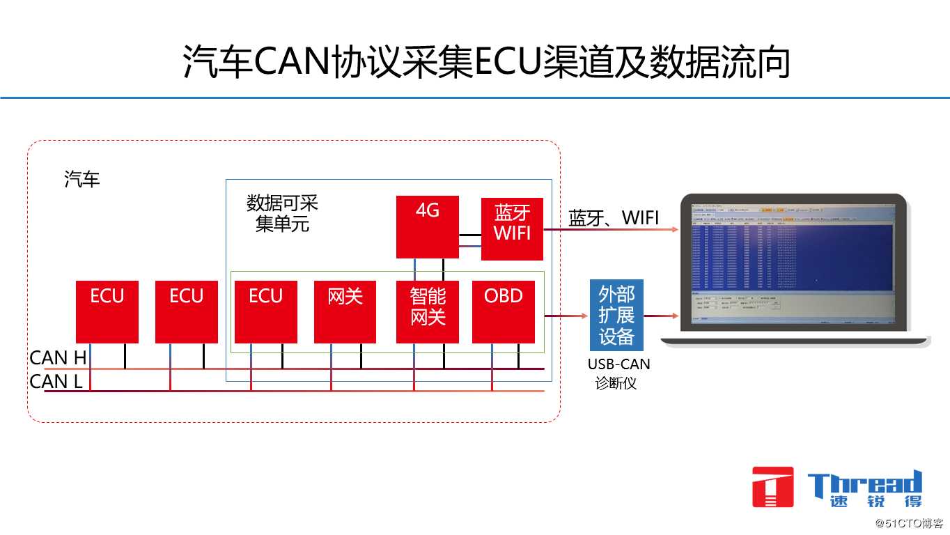 重型柴油车SAE J1939总线数据结构分析及应用